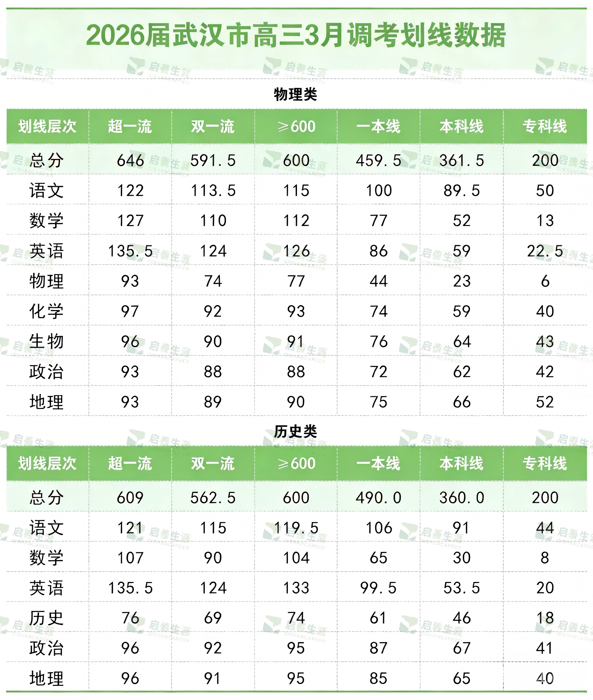 速看！武汉三调官方划线发布：本科线物理361.5，历史360